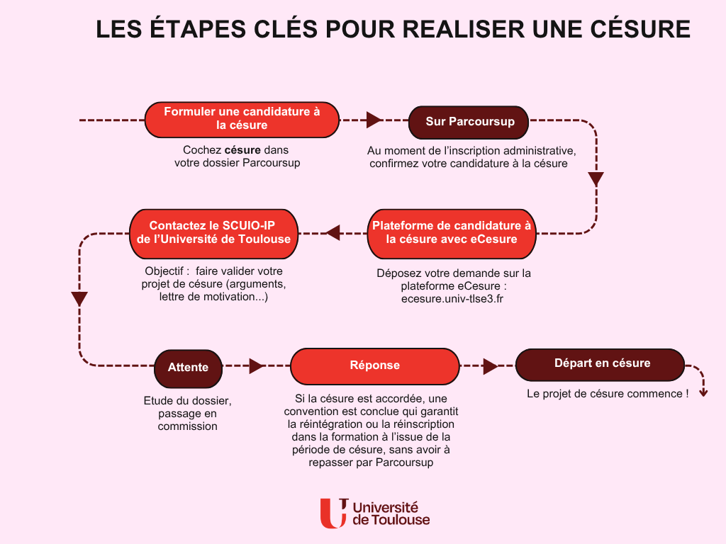 Les étapes