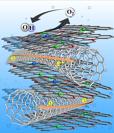 Ce nouveau catalyseur hybride combine nanotubes de carbone, graphène dopé à l’azote (en rouge) et atomes métalliques individuels (cobalt en vert, molybdène en bleu)